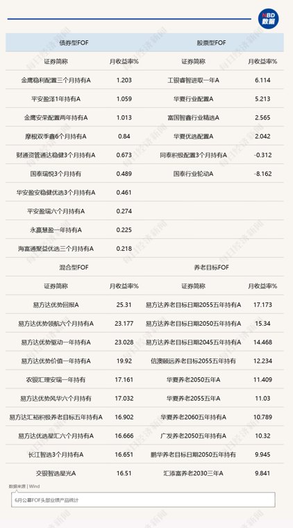 6月FOF业绩现分化,混合型与养老目标产品领跑,最高单月收益超25%
